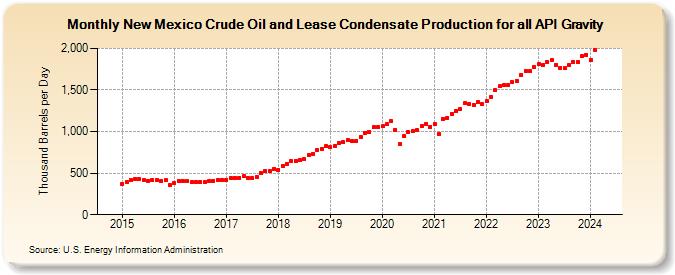 New Mexico Crude Oil and Lease Condensate Production for all API Gravity (Thousand Barrels per Day)