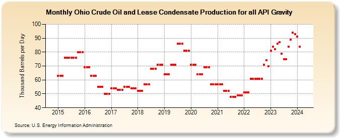 Ohio Crude Oil and Lease Condensate Production for all API Gravity (Thousand Barrels per Day)