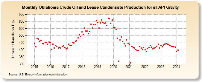 Oklahoma Crude Oil and Lease Condensate Production for all API Gravity (Thousand Barrels per Day)