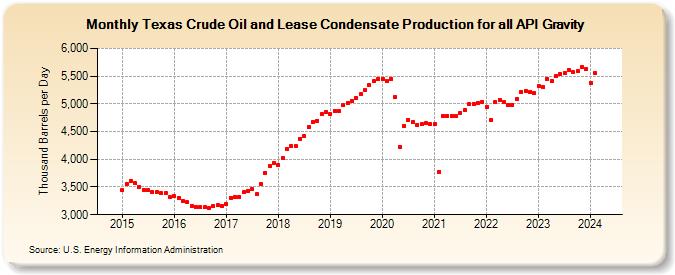 Texas Crude Oil and Lease Condensate Production for all API Gravity (Thousand Barrels per Day)