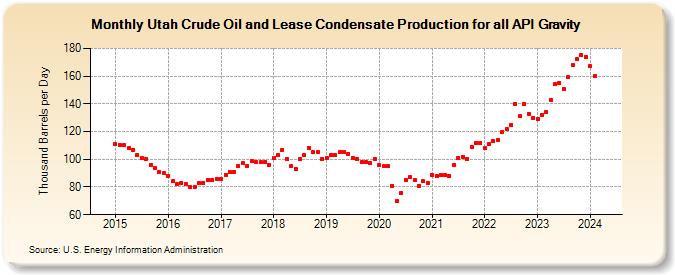 Utah Crude Oil and Lease Condensate Production for all API Gravity (Thousand Barrels per Day)