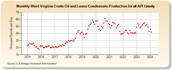 West Virginia Crude Oil and Lease Condensate Production for all API Gravity (Thousand Barrels per Day)