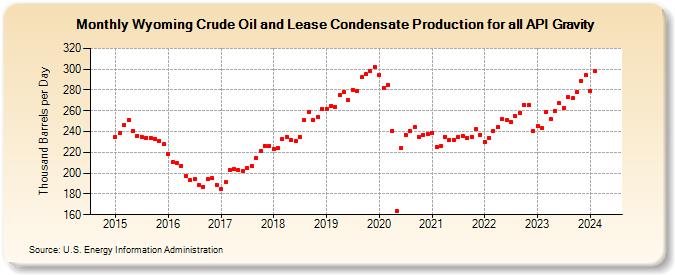 Wyoming Crude Oil and Lease Condensate Production for all API Gravity (Thousand Barrels per Day)