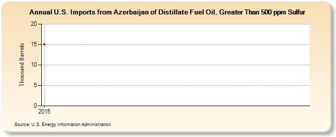 U.S. Imports from Azerbaijan of Distillate Fuel Oil, Greater Than 500 ppm Sulfur (Thousand Barrels)