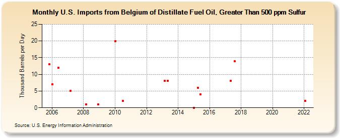 U.S. Imports from Belgium of Distillate Fuel Oil, Greater Than 500 ppm Sulfur (Thousand Barrels per Day)