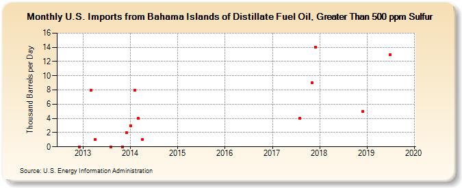 U.S. Imports from Bahama Islands of Distillate Fuel Oil, Greater Than 500 ppm Sulfur (Thousand Barrels per Day)