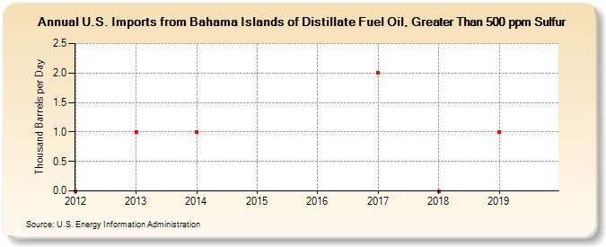 U.S. Imports from Bahama Islands of Distillate Fuel Oil, Greater Than 500 ppm Sulfur (Thousand Barrels per Day)