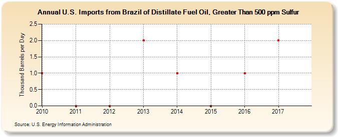 U.S. Imports from Brazil of Distillate Fuel Oil, Greater Than 500 ppm Sulfur (Thousand Barrels per Day)