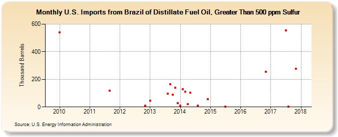 U.S. Imports from Brazil of Distillate Fuel Oil, Greater Than 500 ppm Sulfur (Thousand Barrels)