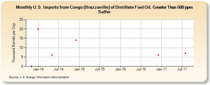 U.S. Imports from Congo (Brazzaville) of Distillate Fuel Oil, Greater Than 500 ppm Sulfur (Thousand Barrels per Day)