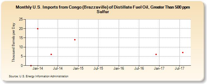 U.S. Imports from Congo (Brazzaville) of Distillate Fuel Oil, Greater Than 500 ppm Sulfur (Thousand Barrels per Day)