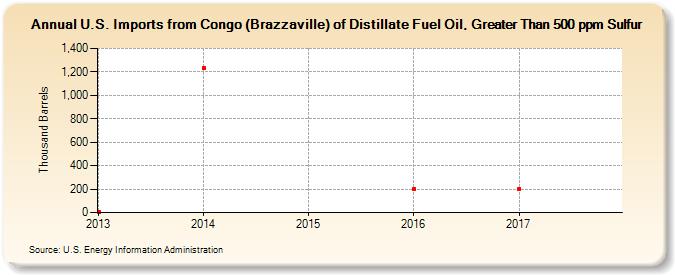U.S. Imports from Congo (Brazzaville) of Distillate Fuel Oil, Greater Than 500 ppm Sulfur (Thousand Barrels)