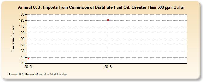 U.S. Imports from Cameroon of Distillate Fuel Oil, Greater Than 500 ppm Sulfur (Thousand Barrels)