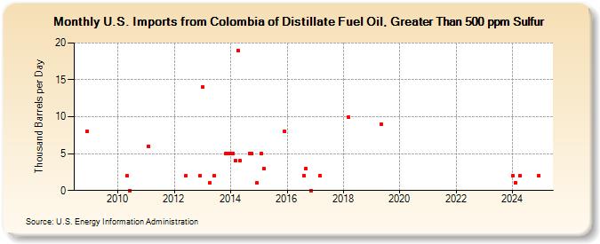 U.S. Imports from Colombia of Distillate Fuel Oil, Greater Than 500 ppm Sulfur (Thousand Barrels per Day)