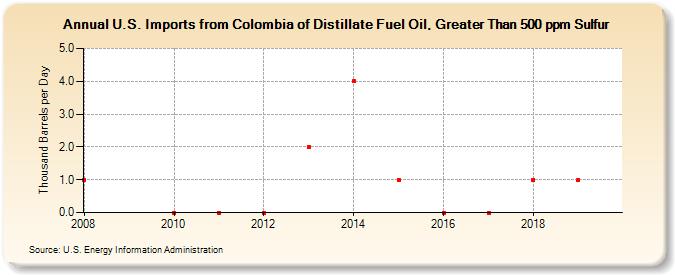 U.S. Imports from Colombia of Distillate Fuel Oil, Greater Than 500 ppm Sulfur (Thousand Barrels per Day)