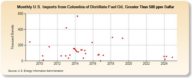 U.S. Imports from Colombia of Distillate Fuel Oil, Greater Than 500 ppm Sulfur (Thousand Barrels)