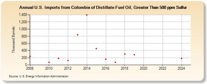 U.S. Imports from Colombia of Distillate Fuel Oil, Greater Than 500 ppm Sulfur (Thousand Barrels)