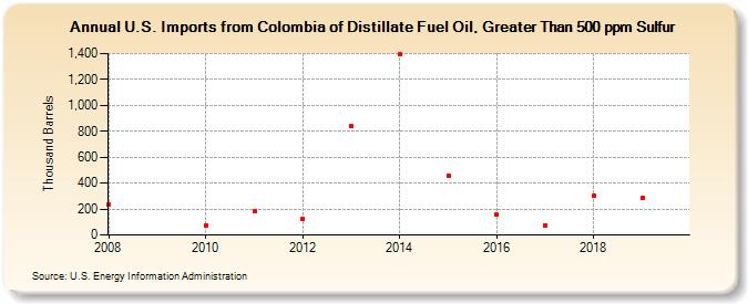 U.S. Imports from Colombia of Distillate Fuel Oil, Greater Than 500 ppm Sulfur (Thousand Barrels)