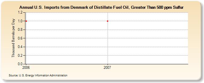 U.S. Imports from Denmark of Distillate Fuel Oil, Greater Than 500 ppm Sulfur (Thousand Barrels per Day)