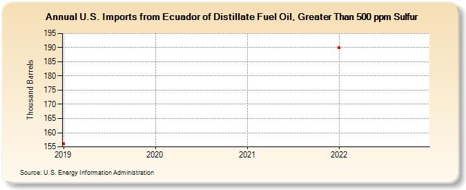 U.S. Imports from Ecuador of Distillate Fuel Oil, Greater Than 500 ppm Sulfur (Thousand Barrels)