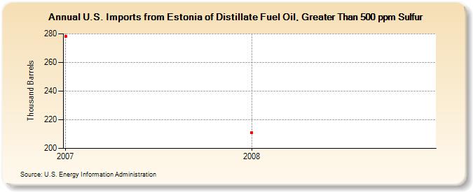 U.S. Imports from Estonia of Distillate Fuel Oil, Greater Than 500 ppm Sulfur (Thousand Barrels)