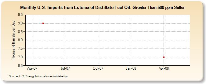 U.S. Imports from Estonia of Distillate Fuel Oil, Greater Than 500 ppm Sulfur (Thousand Barrels per Day)