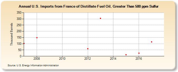 U.S. Imports from France of Distillate Fuel Oil, Greater Than 500 ppm Sulfur (Thousand Barrels)