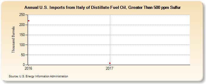 U.S. Imports from Italy of Distillate Fuel Oil, Greater Than 500 ppm Sulfur (Thousand Barrels)