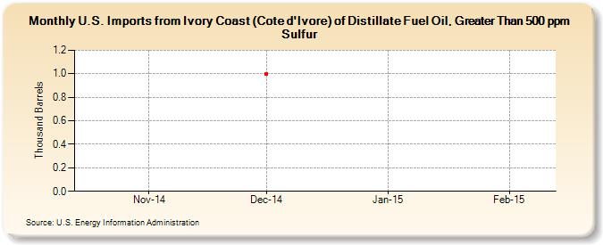 U.S. Imports from Ivory Coast (Cote d