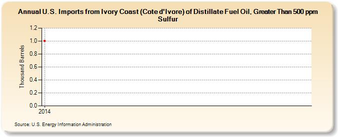 U.S. Imports from Ivory Coast (Cote d