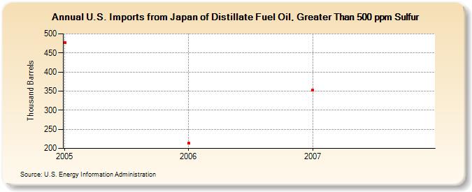 U.S. Imports from Japan of Distillate Fuel Oil, Greater Than 500 ppm Sulfur (Thousand Barrels)