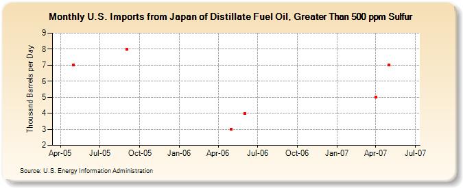 U.S. Imports from Japan of Distillate Fuel Oil, Greater Than 500 ppm Sulfur (Thousand Barrels per Day)