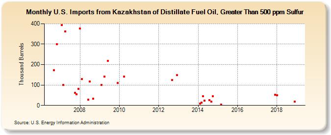 U.S. Imports from Kazakhstan of Distillate Fuel Oil, Greater Than 500 ppm Sulfur (Thousand Barrels)