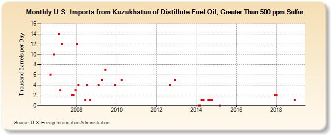 U.S. Imports from Kazakhstan of Distillate Fuel Oil, Greater Than 500 ppm Sulfur (Thousand Barrels per Day)