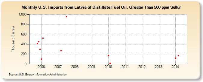U.S. Imports from Latvia of Distillate Fuel Oil, Greater Than 500 ppm Sulfur (Thousand Barrels)