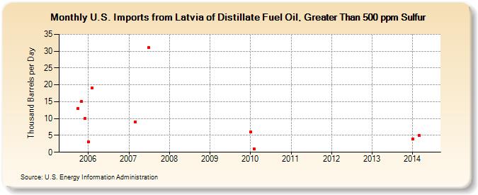 U.S. Imports from Latvia of Distillate Fuel Oil, Greater Than 500 ppm Sulfur (Thousand Barrels per Day)