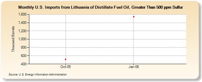 U.S. Imports from Lithuania of Distillate Fuel Oil, Greater Than 500 ppm Sulfur (Thousand Barrels)