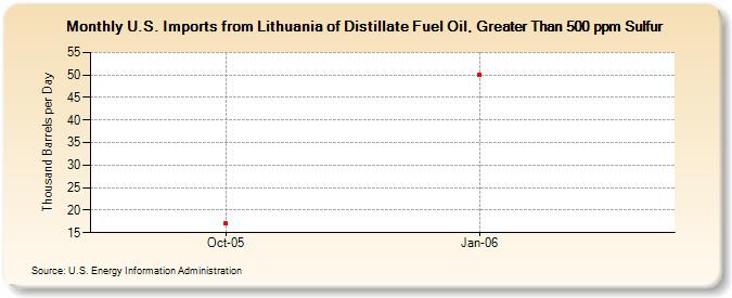 U.S. Imports from Lithuania of Distillate Fuel Oil, Greater Than 500 ppm Sulfur (Thousand Barrels per Day)