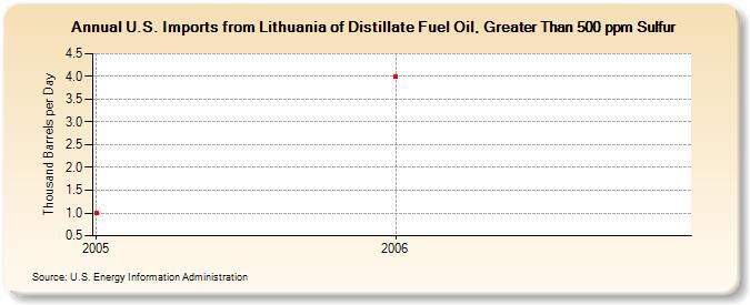 U.S. Imports from Lithuania of Distillate Fuel Oil, Greater Than 500 ppm Sulfur (Thousand Barrels per Day)