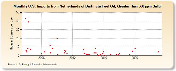 U.S. Imports from Netherlands of Distillate Fuel Oil, Greater Than 500 ppm Sulfur (Thousand Barrels per Day)