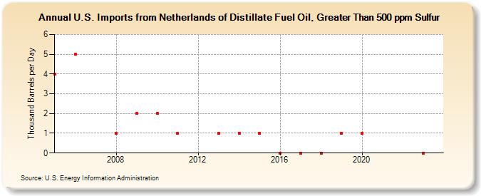 U.S. Imports from Netherlands of Distillate Fuel Oil, Greater Than 500 ppm Sulfur (Thousand Barrels per Day)