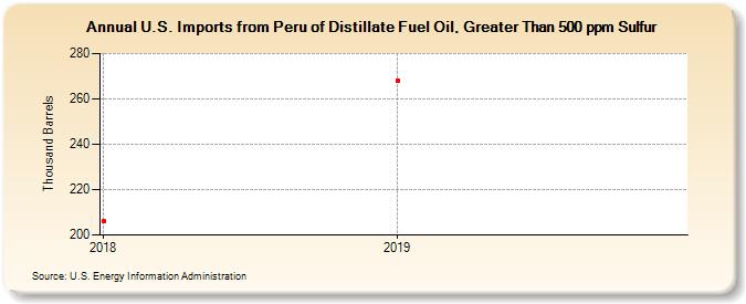 U.S. Imports from Peru of Distillate Fuel Oil, Greater Than 500 ppm Sulfur (Thousand Barrels)