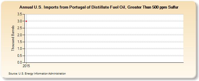 U.S. Imports from Portugal of Distillate Fuel Oil, Greater Than 500 ppm Sulfur (Thousand Barrels)