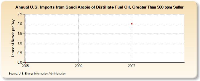 U.S. Imports from Saudi Arabia of Distillate Fuel Oil, Greater Than 500 ppm Sulfur (Thousand Barrels per Day)