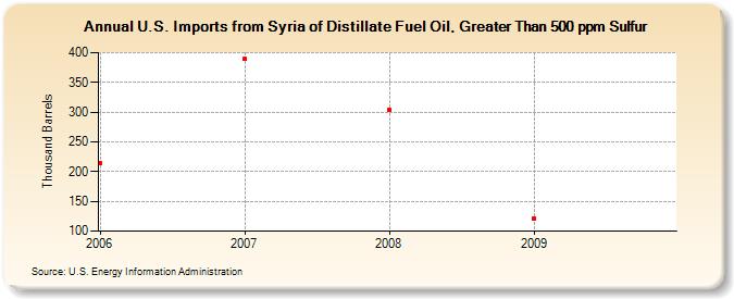 U.S. Imports from Syria of Distillate Fuel Oil, Greater Than 500 ppm Sulfur (Thousand Barrels)