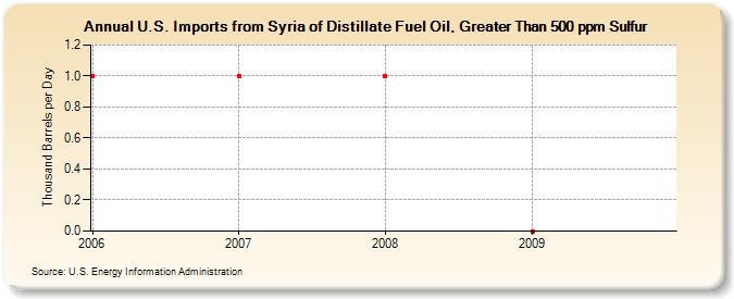 U.S. Imports from Syria of Distillate Fuel Oil, Greater Than 500 ppm Sulfur (Thousand Barrels per Day)