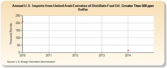 U.S. Imports from United Arab Emirates of Distillate Fuel Oil, Greater Than 500 ppm Sulfur (Thousand Barrels)