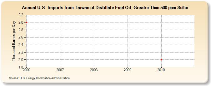 U.S. Imports from Taiwan of Distillate Fuel Oil, Greater Than 500 ppm Sulfur (Thousand Barrels per Day)