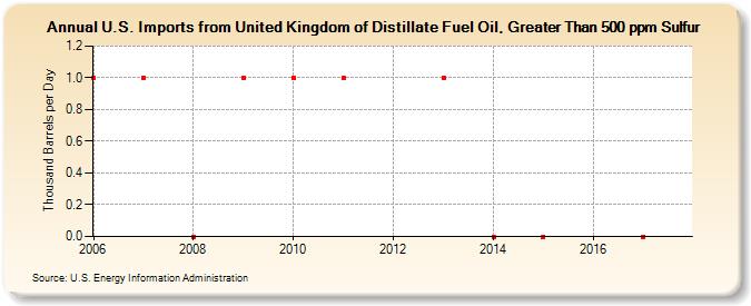 U.S. Imports from United Kingdom of Distillate Fuel Oil, Greater Than 500 ppm Sulfur (Thousand Barrels per Day)