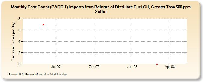 East Coast (PADD 1) Imports from Belarus of Distillate Fuel Oil, Greater Than 500 ppm Sulfur (Thousand Barrels per Day)